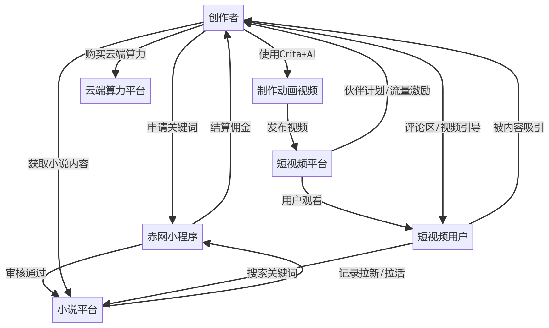 核心商业逻辑拆解